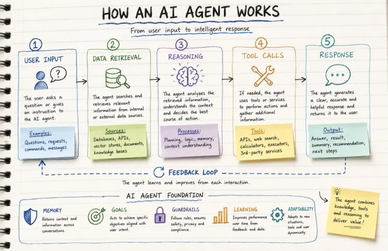 Exemple d'image générée par ChatGPT avec le code /handwritten + /flowchart