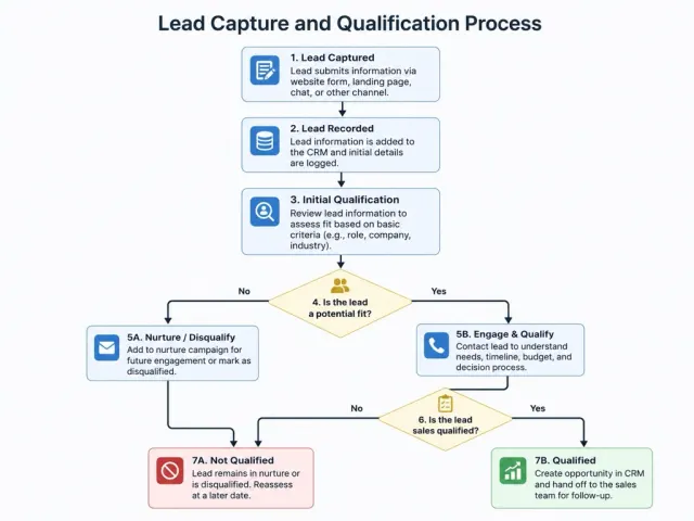 Exemple d'image générée par ChatGPT avec le code /flowchart